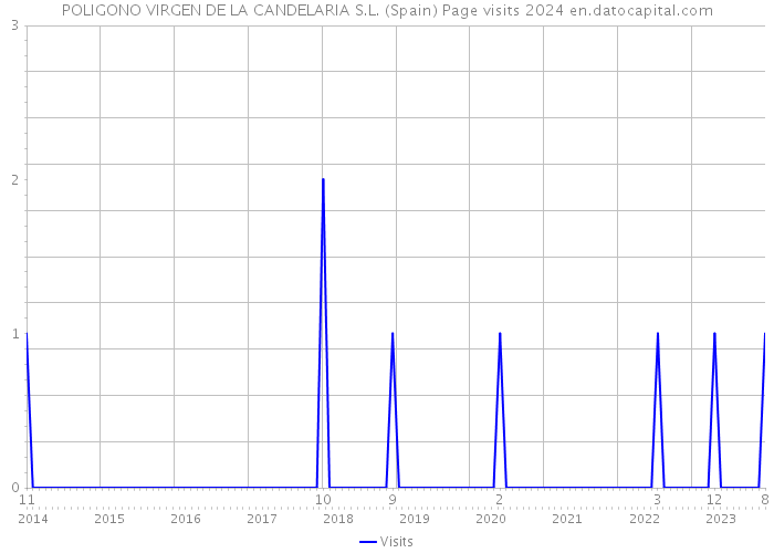 POLIGONO VIRGEN DE LA CANDELARIA S.L. (Spain) Page visits 2024 