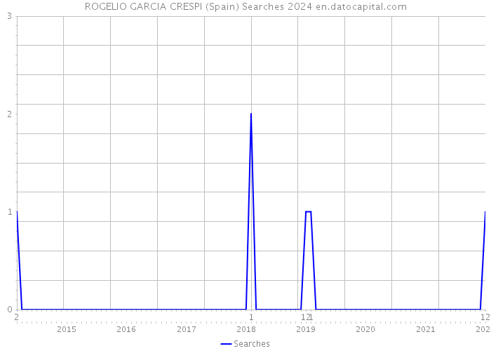 ROGELIO GARCIA CRESPI (Spain) Searches 2024 