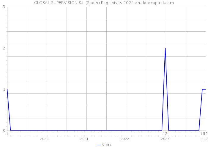 GLOBAL SUPERVISION S.L (Spain) Page visits 2024 