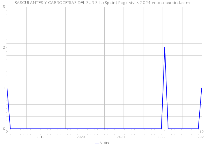BASCULANTES Y CARROCERIAS DEL SUR S.L. (Spain) Page visits 2024 