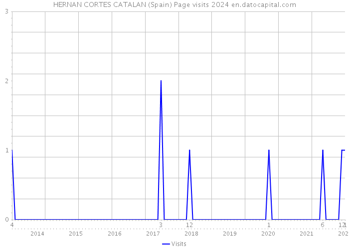 HERNAN CORTES CATALAN (Spain) Page visits 2024 