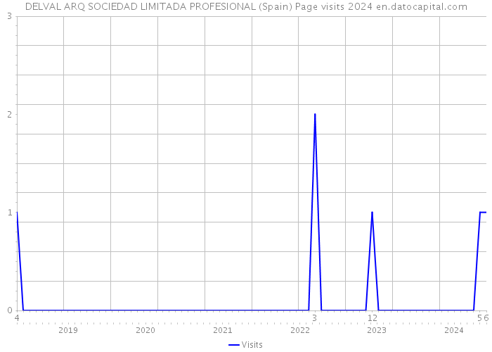 DELVAL ARQ SOCIEDAD LIMITADA PROFESIONAL (Spain) Page visits 2024 