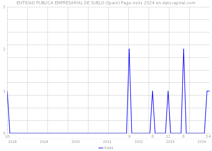 ENTIDAD PUBLICA EMPRESARIAL DE SUELO (Spain) Page visits 2024 