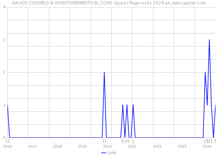 NAXOS CONSEILS & INVESTISSEMENTS SL CONS (Spain) Page visits 2024 