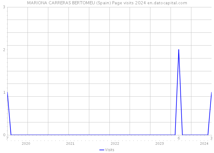MARIONA CARRERAS BERTOMEU (Spain) Page visits 2024 