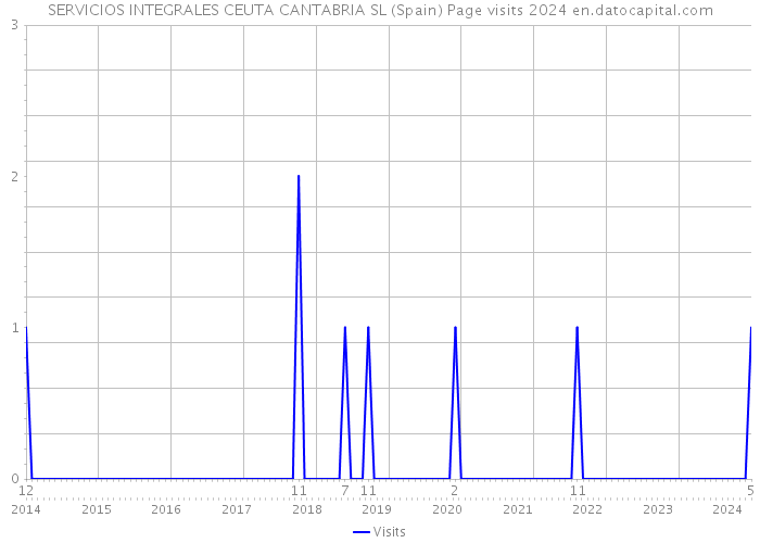 SERVICIOS INTEGRALES CEUTA CANTABRIA SL (Spain) Page visits 2024 