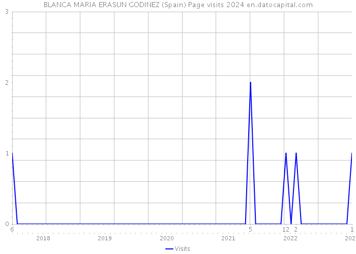 BLANCA MARIA ERASUN GODINEZ (Spain) Page visits 2024 