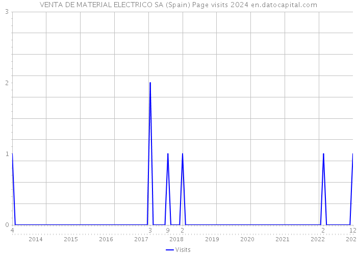 VENTA DE MATERIAL ELECTRICO SA (Spain) Page visits 2024 