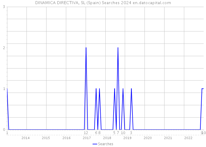 DINAMICA DIRECTIVA, SL (Spain) Searches 2024 