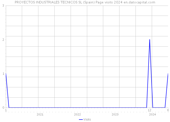 PROYECTOS INDUSTRIALES TECNICOS SL (Spain) Page visits 2024 