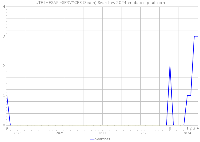 UTE IMESAPI-SERVYGES (Spain) Searches 2024 