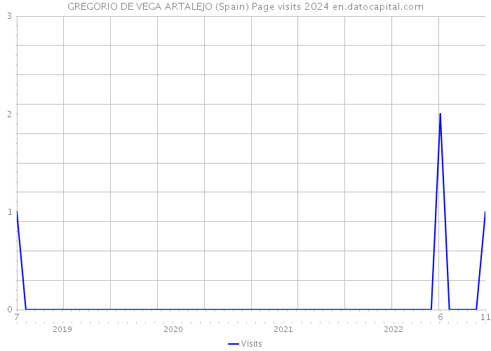 GREGORIO DE VEGA ARTALEJO (Spain) Page visits 2024 