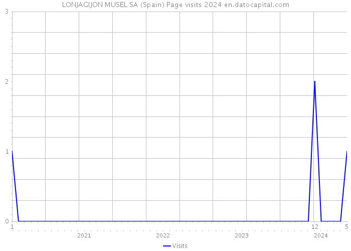 LONJAGIJON MUSEL SA (Spain) Page visits 2024 