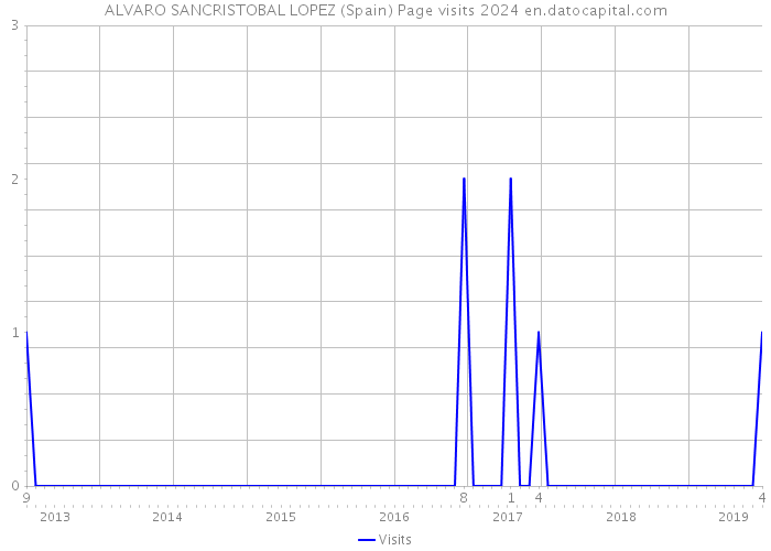 ALVARO SANCRISTOBAL LOPEZ (Spain) Page visits 2024 