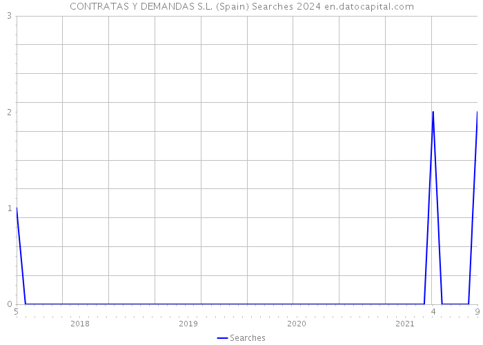 CONTRATAS Y DEMANDAS S.L. (Spain) Searches 2024 