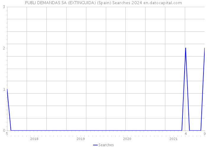 PUBLI DEMANDAS SA (EXTINGUIDA) (Spain) Searches 2024 