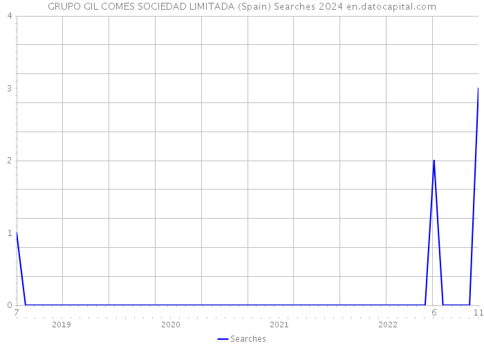 GRUPO GIL COMES SOCIEDAD LIMITADA (Spain) Searches 2024 