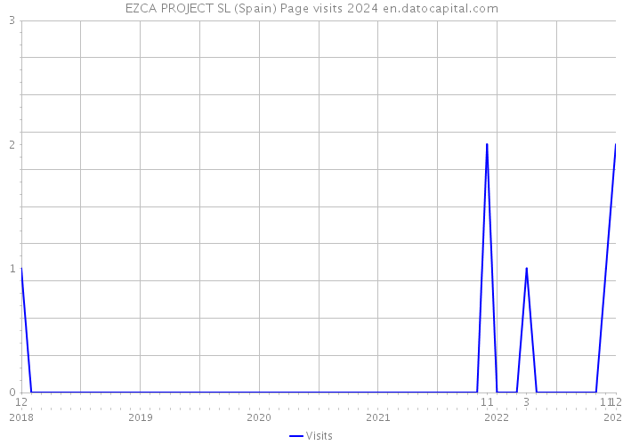 EZCA PROJECT SL (Spain) Page visits 2024 