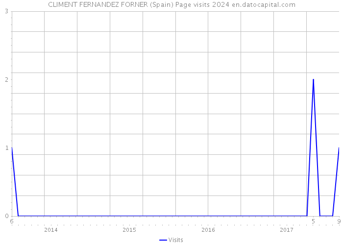 CLIMENT FERNANDEZ FORNER (Spain) Page visits 2024 