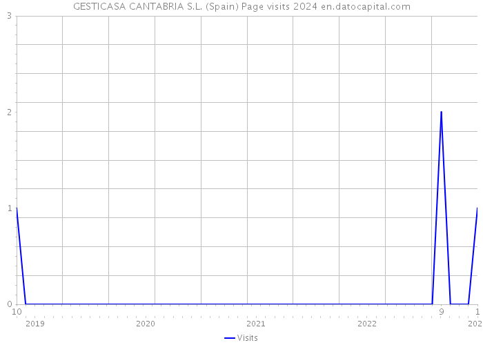 GESTICASA CANTABRIA S.L. (Spain) Page visits 2024 