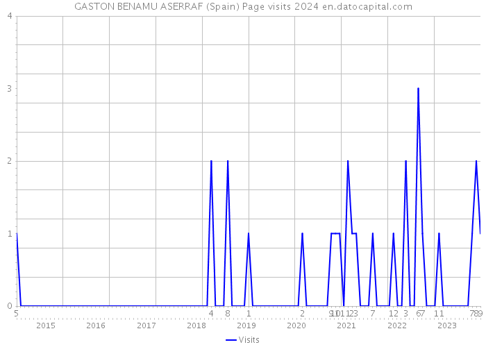 GASTON BENAMU ASERRAF (Spain) Page visits 2024 