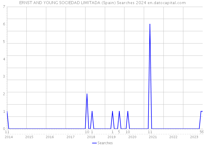 ERNST AND YOUNG SOCIEDAD LIMITADA (Spain) Searches 2024 