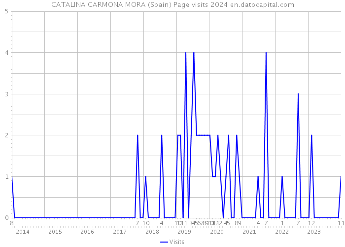 CATALINA CARMONA MORA (Spain) Page visits 2024 