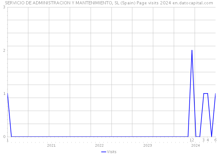 SERVICIO DE ADMINISTRACION Y MANTENIMIENTO, SL (Spain) Page visits 2024 