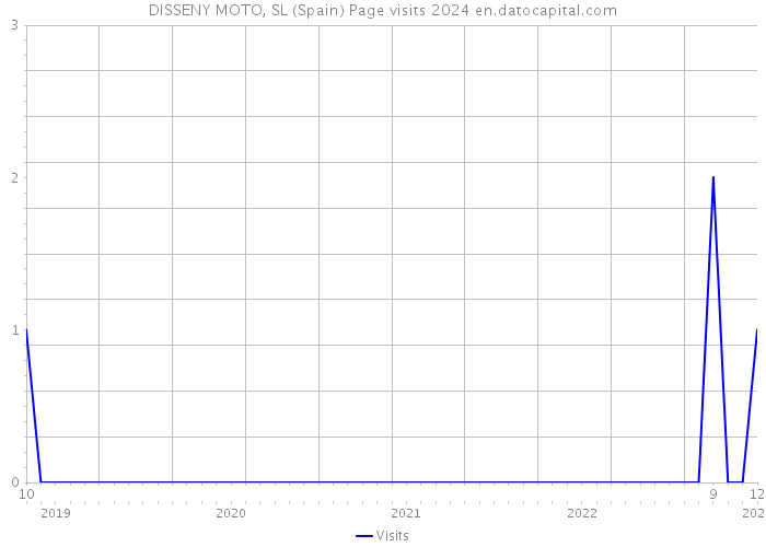 DISSENY MOTO, SL (Spain) Page visits 2024 
