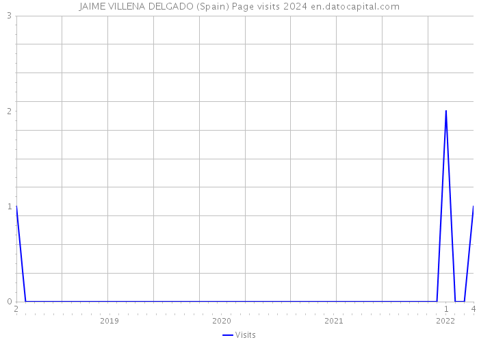 JAIME VILLENA DELGADO (Spain) Page visits 2024 