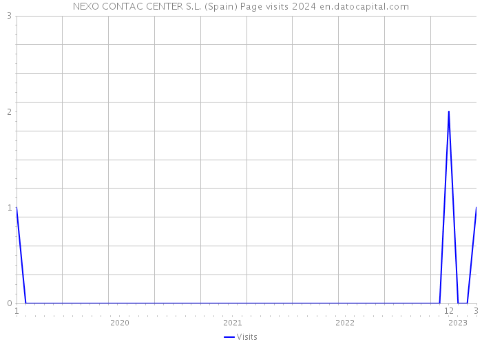 NEXO CONTAC CENTER S.L. (Spain) Page visits 2024 
