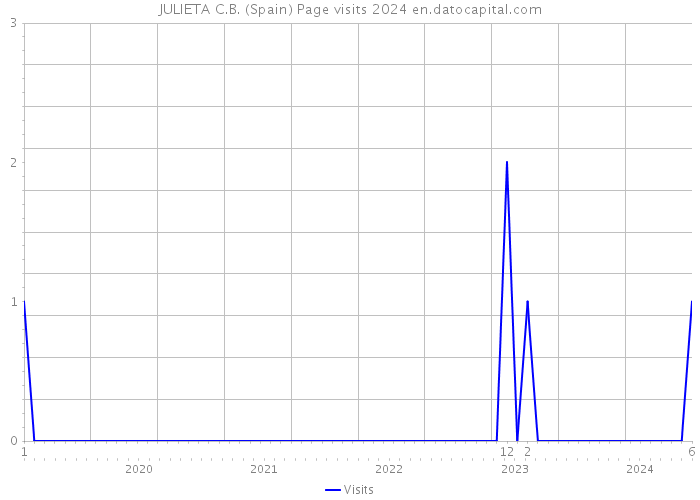 JULIETA C.B. (Spain) Page visits 2024 