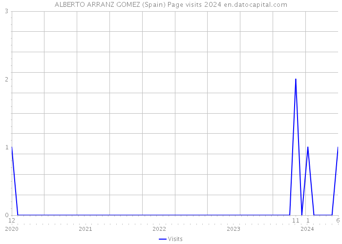 ALBERTO ARRANZ GOMEZ (Spain) Page visits 2024 