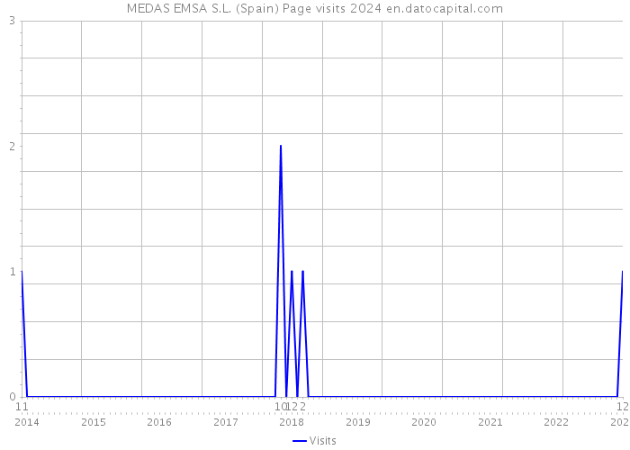 MEDAS EMSA S.L. (Spain) Page visits 2024 