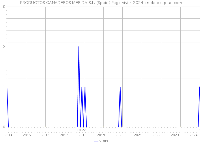 PRODUCTOS GANADEROS MERIDA S.L. (Spain) Page visits 2024 