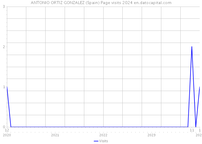 ANTONIO ORTIZ GONZALEZ (Spain) Page visits 2024 