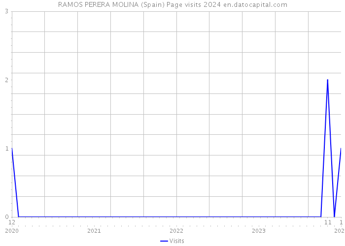 RAMOS PERERA MOLINA (Spain) Page visits 2024 