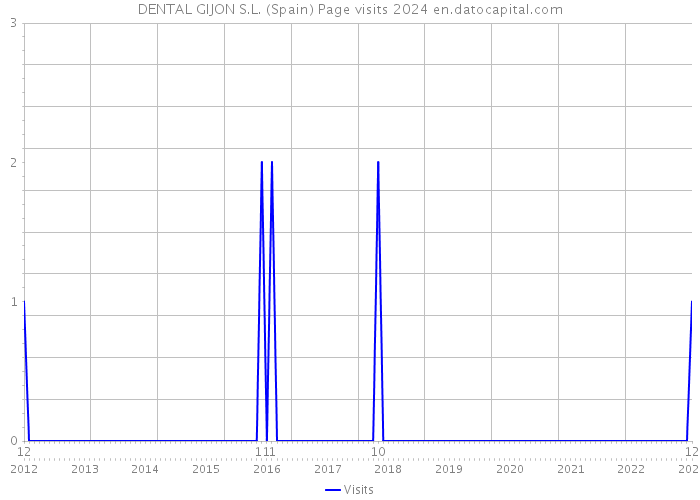 DENTAL GIJON S.L. (Spain) Page visits 2024 