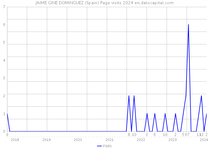 JAIME GINE DOMINGUEZ (Spain) Page visits 2024 