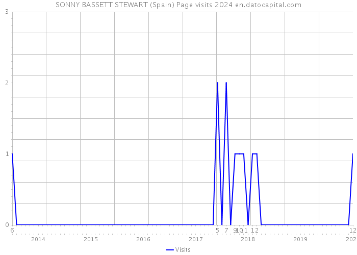 SONNY BASSETT STEWART (Spain) Page visits 2024 