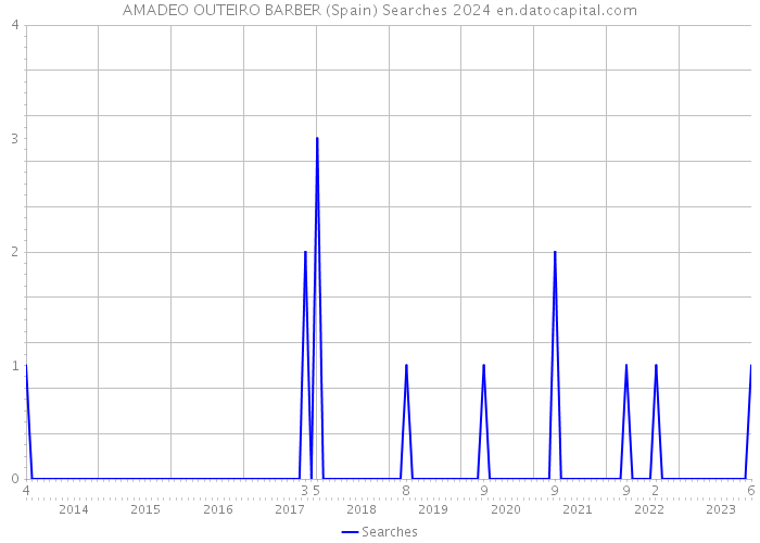 AMADEO OUTEIRO BARBER (Spain) Searches 2024 