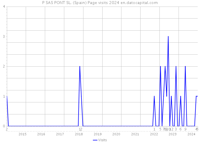 P SAS PONT SL. (Spain) Page visits 2024 