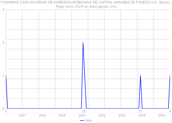 FONVIMAR 2000 SOCIEDAD DE INVERSION MOBILIARIA DE CAPITAL VARIABLE DE FONDOS S.A. (Spain) Page visits 2024 