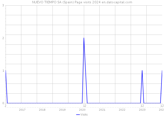 NUEVO TIEMPO SA (Spain) Page visits 2024 