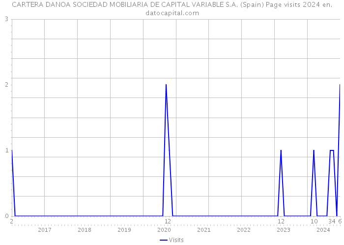 CARTERA DANOA SOCIEDAD MOBILIARIA DE CAPITAL VARIABLE S.A. (Spain) Page visits 2024 