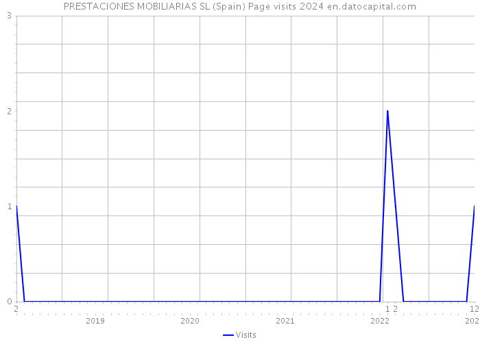 PRESTACIONES MOBILIARIAS SL (Spain) Page visits 2024 