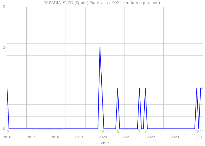 PAPADIA ENZO (Spain) Page visits 2024 