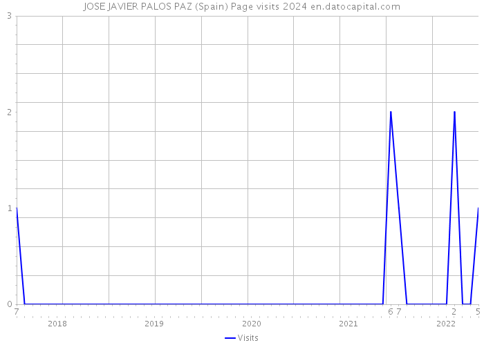 JOSE JAVIER PALOS PAZ (Spain) Page visits 2024 