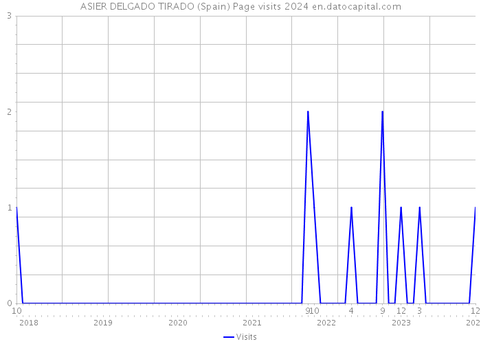 ASIER DELGADO TIRADO (Spain) Page visits 2024 