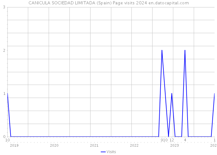 CANICULA SOCIEDAD LIMITADA (Spain) Page visits 2024 